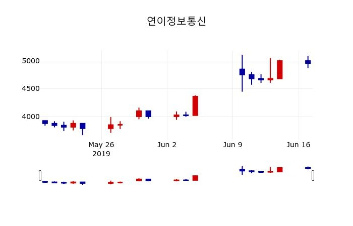 ▲지난 30영업일 동안 연이정보통신 주가변동정보
