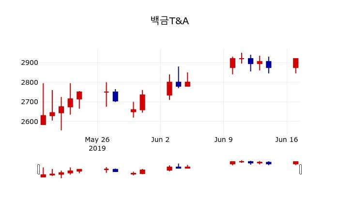 ▲지난 30영업일 동안 백금T&A 주가변동정보