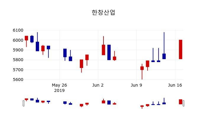 ▲지난 30영업일 동안 한창산업 주가변동정보