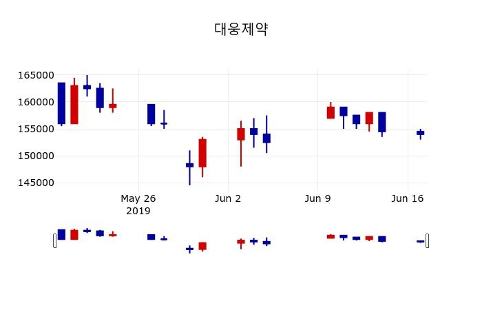 ▲지난 30영업일 동안 대웅제약 주가변동정보