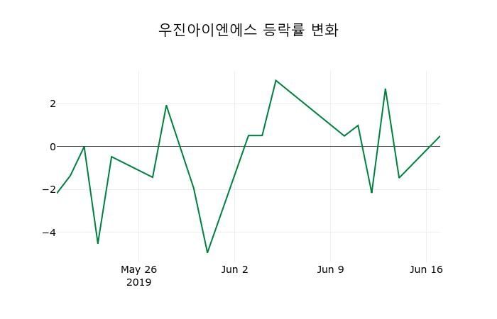▲지난 2주간의 등락률 변동정보