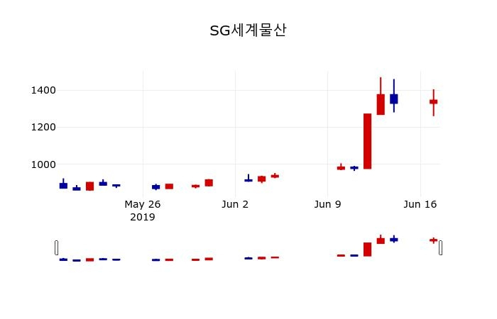 ▲지난 30영업일 동안 SG세계물산 주가변동정보