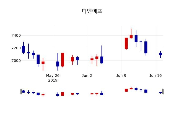 ▲지난 30영업일 동안 디엔에프 주가변동정보