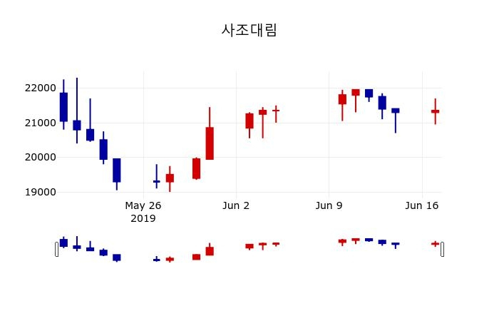 ▲지난 30영업일 동안 사조대림 주가변동정보