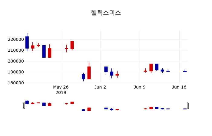 ▲지난 30영업일 동안 헬릭스미스 주가변동정보
