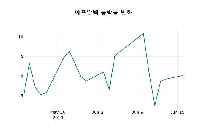 ▲지난 2주간의 등락률 변동정보