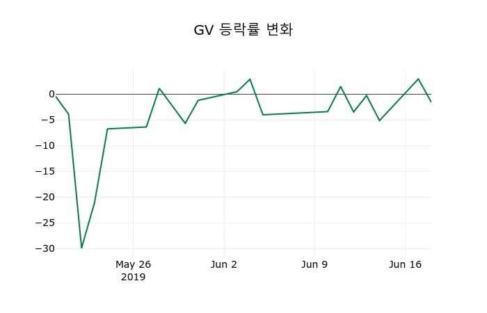 ▲지난 2주간의 등락률 변동정보