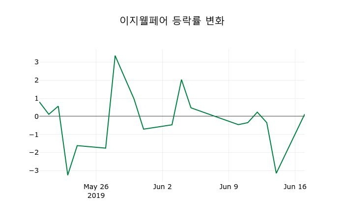▲지난 2주간의 등락률 변동정보