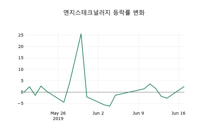 ▲지난 2주간의 등락률 변동정보