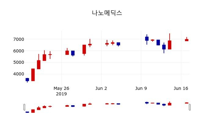 ▲지난 30영업일 동안 나노메딕스 주가변동정보