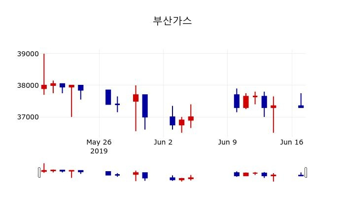 ▲지난 30영업일 동안 부산가스 주가변동정보
