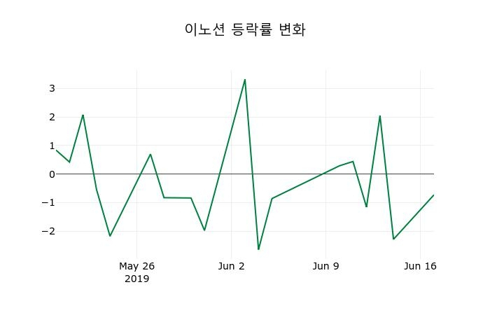 ▲지난 2주간의 등락률 변동정보