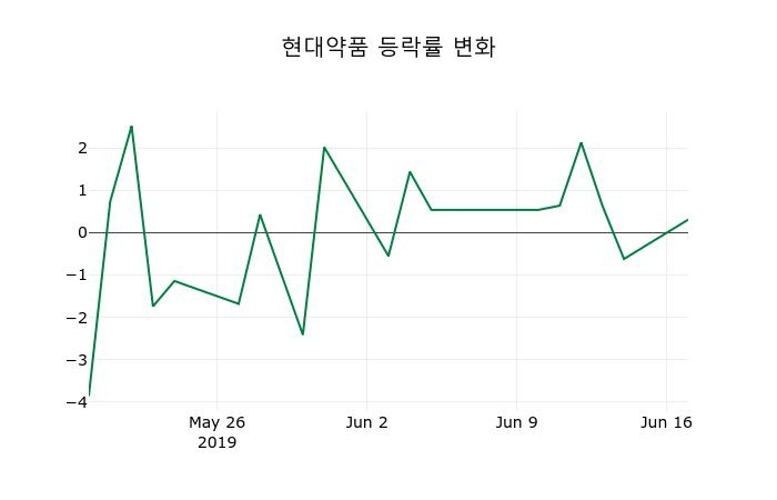 ▲지난 2주간의 등락률 변동정보