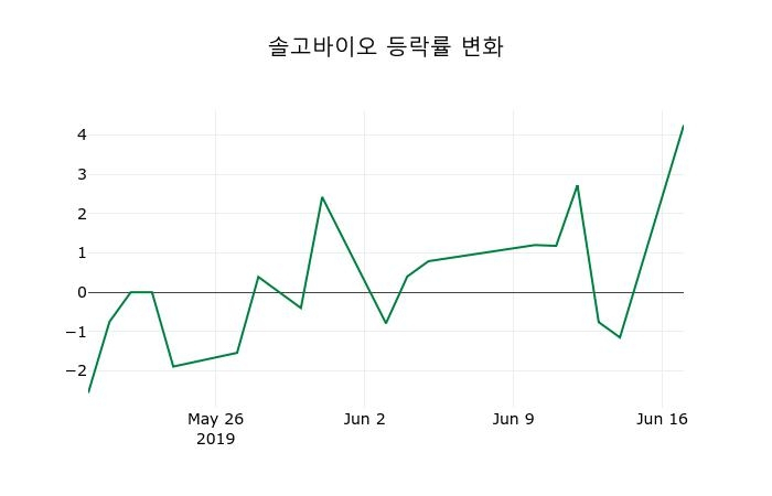 ▲지난 2주간의 등락률 변동정보