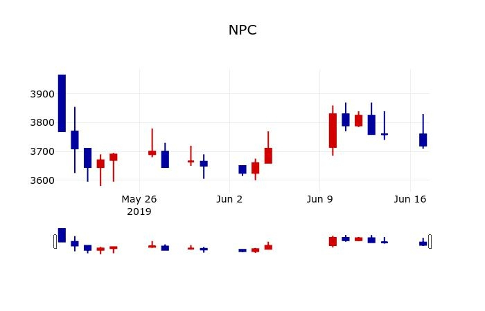 ▲지난 30영업일 동안 NPC 주가변동정보