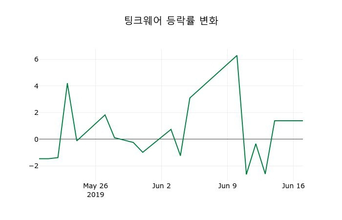 ▲지난 2주간의 등락률 변동정보