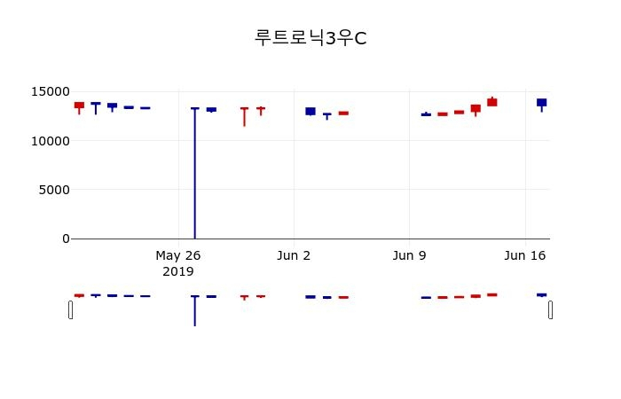 ▲지난 30영업일 동안 루트로닉3우C 주가변동정보