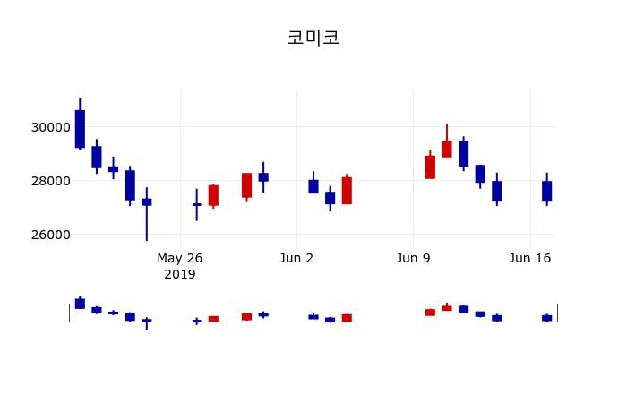 ▲지난 30영업일 동안 코미코 주가변동정보