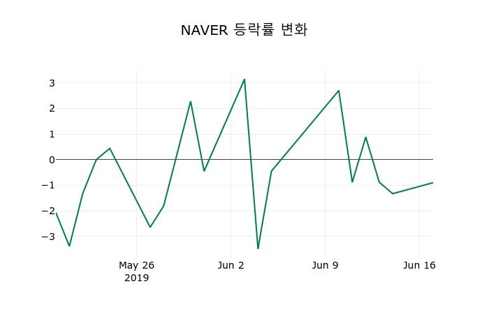 ▲지난 2주간의 등락률 변동정보