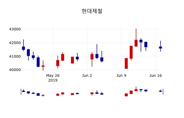 ▲지난 30영업일 동안 현대제철 주가변동정보