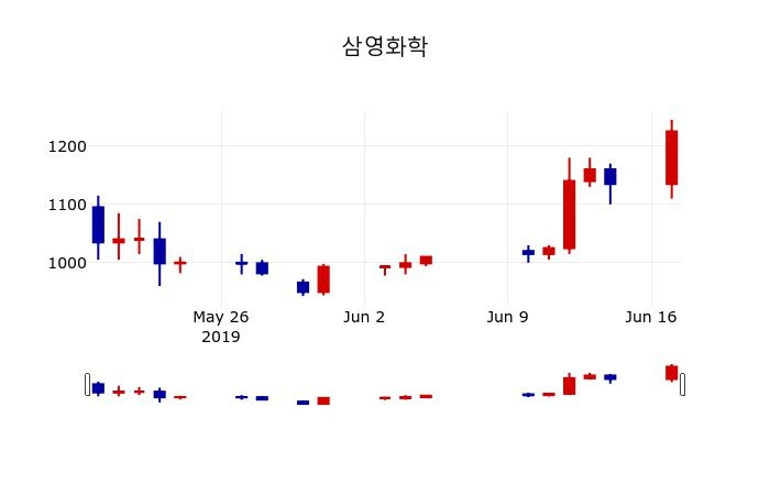 ▲지난 30영업일 동안 삼영화학 주가변동정보