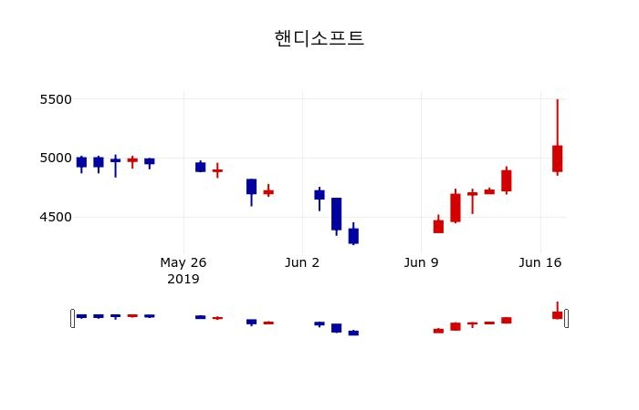 ▲지난 30영업일 동안 핸디소프트 주가변동정보