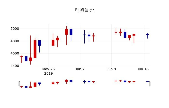 ▲지난 30영업일 동안 태원물산 주가변동정보