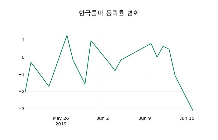 ▲지난 2주간의 등락률 변동정보