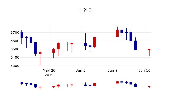 ▲지난 30영업일 동안 비엠티 주가변동정보