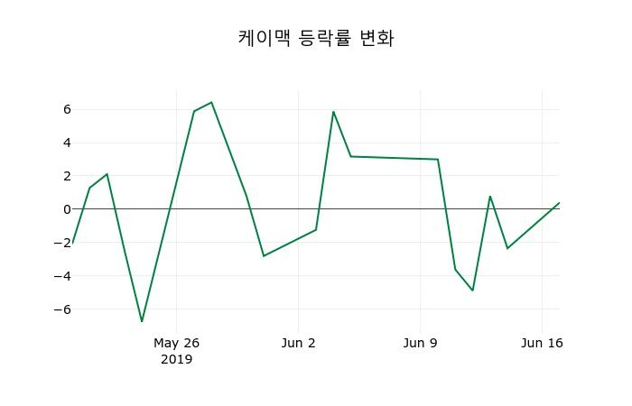 ▲지난 2주간의 등락률 변동정보