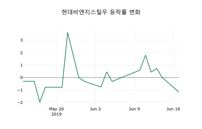 ▲지난 2주간의 등락률 변동정보