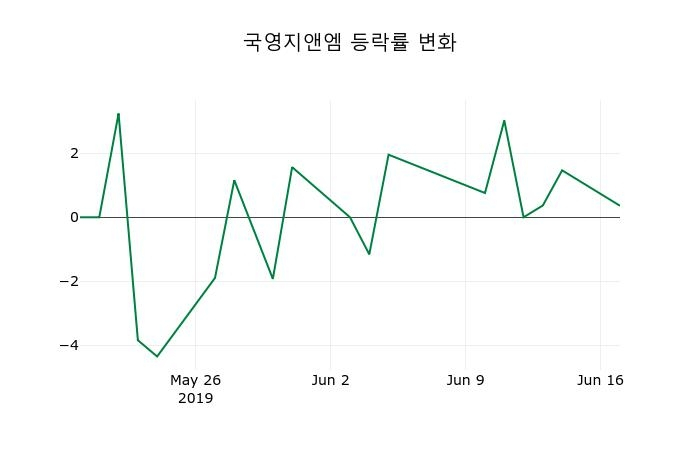 ▲지난 2주간의 등락률 변동정보