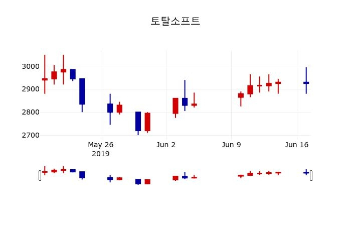 ▲지난 30영업일 동안 토탈소프트 주가변동정보