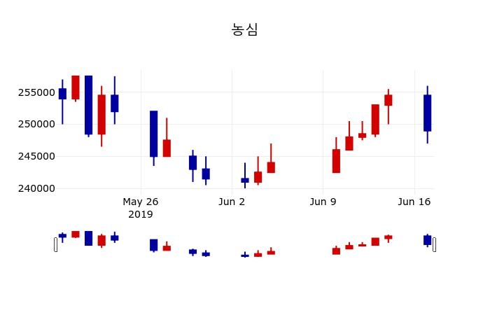 ▲지난 30영업일 동안 농심 주가변동정보