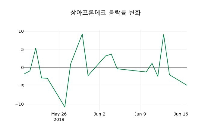 ▲지난 2주간의 등락률 변동정보