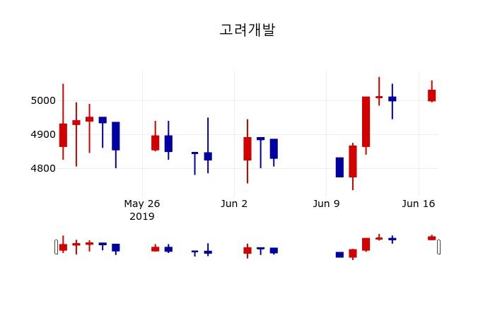 ▲지난 30영업일 동안 고려개발 주가변동정보