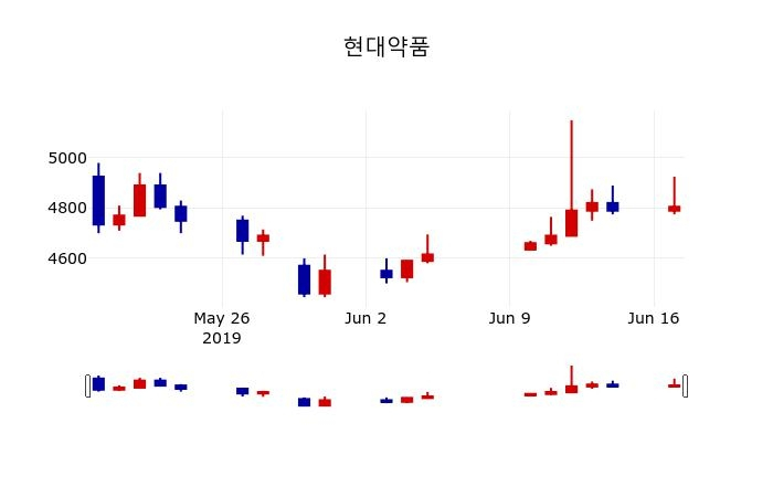 ▲지난 30영업일 동안 현대약품 주가변동정보