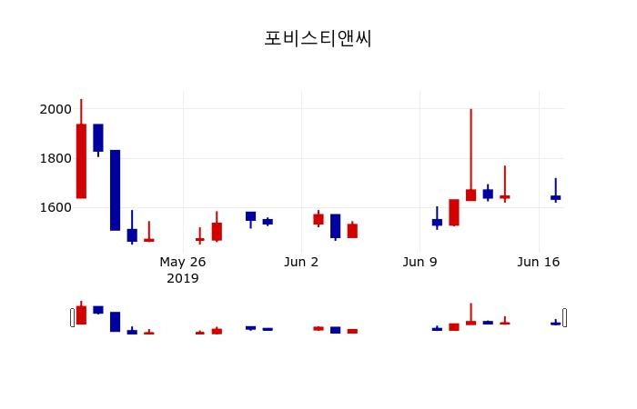 ▲지난 30영업일 동안 포비스티앤씨 주가변동정보