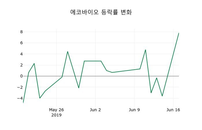 ▲지난 2주간의 등락률 변동정보