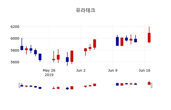 ▲지난 30영업일 동안 유라테크 주가변동정보