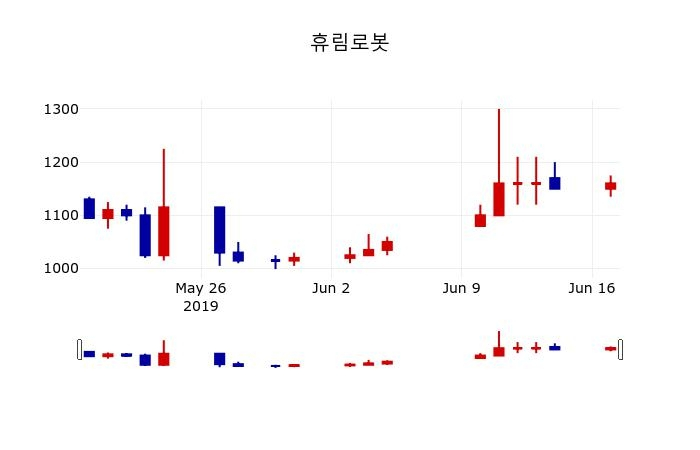 ▲지난 30영업일 동안 휴림로봇 주가변동정보