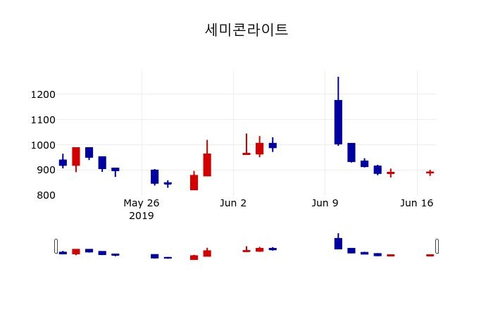 ▲지난 30영업일 동안 세미콘라이트 주가변동정보