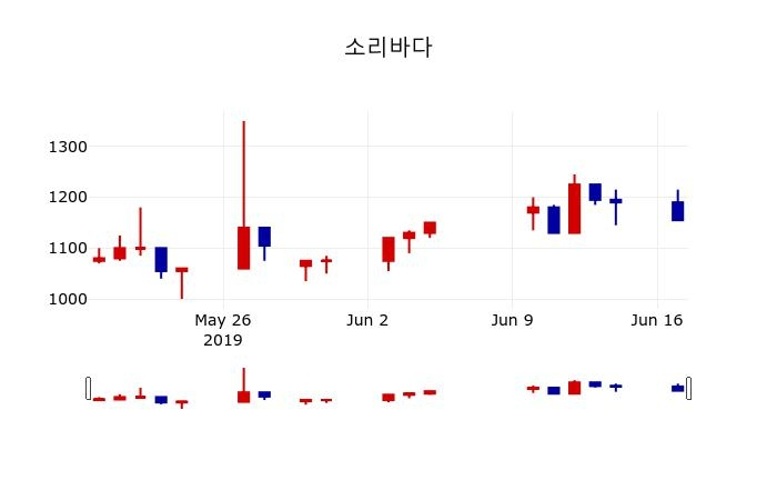 ▲지난 30영업일 동안 소리바다 주가변동정보