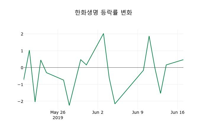 ▲지난 2주간의 등락률 변동정보