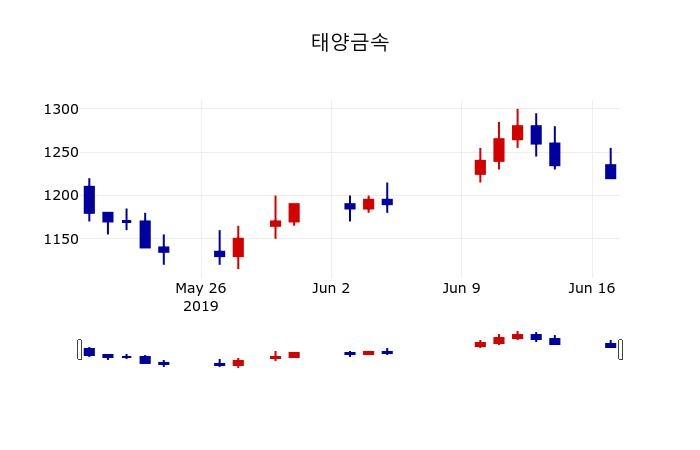 ▲지난 30영업일 동안 태양금속 주가변동정보