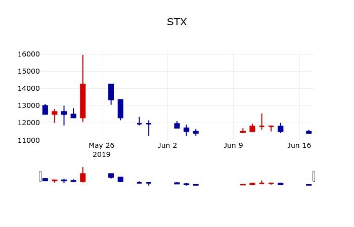 ▲지난 30영업일 동안 STX 주가변동정보