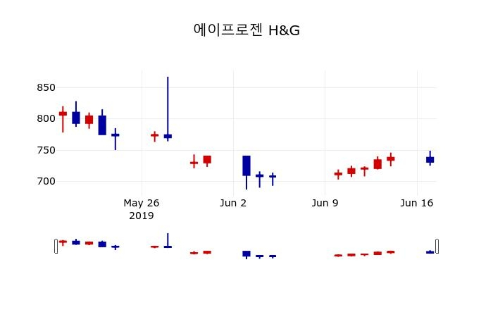 ▲지난 30영업일 동안 에이프로젠 H&G 주가변동정보