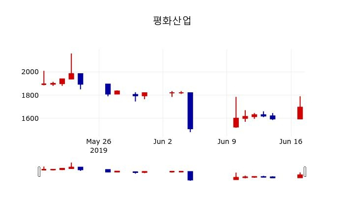 ▲지난 30영업일 동안 평화산업 주가변동정보