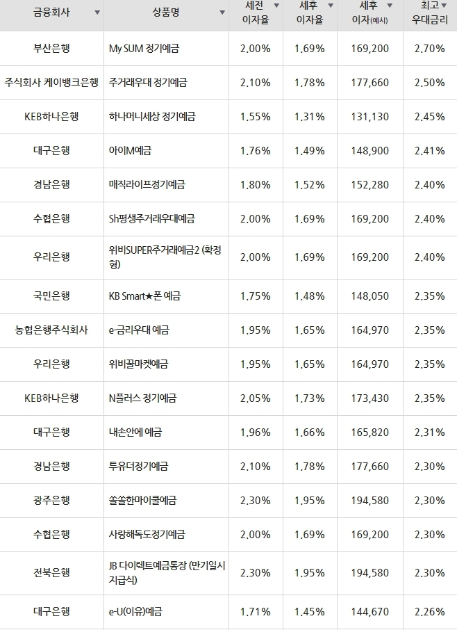 [6월 3주차] 정기예금·정기적금 금리 비교! 시중은행·저축은행 예금·적금이자 높은 은행 총정리