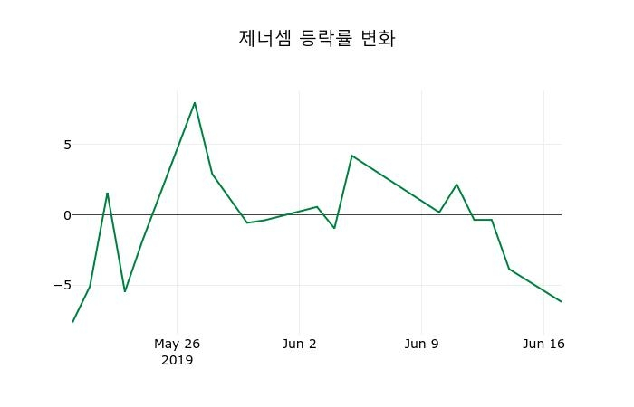 ▲지난 2주간의 등락률 변동정보